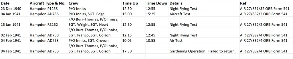 P/O George Harold Frederick Inniss RAF Flying Time with 106 Squadron