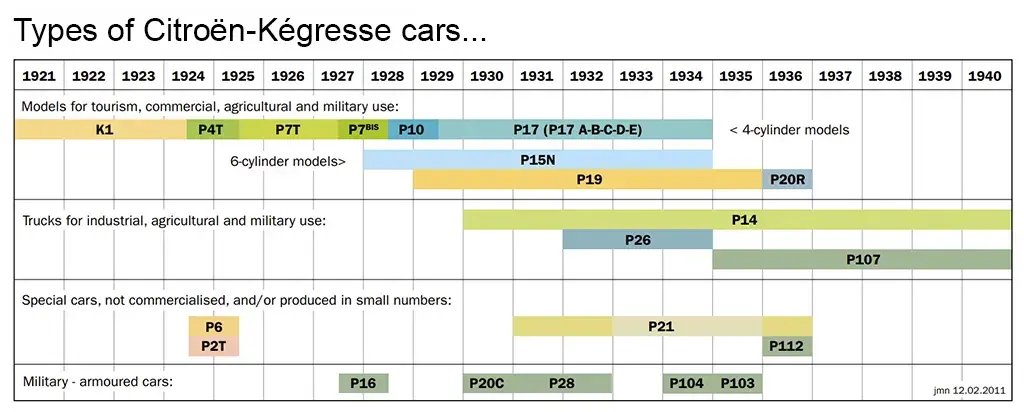 Table of Citroën-Kégresse Models 1921 - 1940